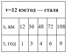 Відповідь до завдання № 430 посібник Математика