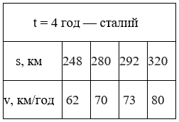 Відповідь до завдання № 433 посібник Математика