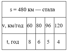 Відповідь до завдання № 435 посібник Математика