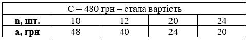 Відповідь до завдання № 470 посібник Математика