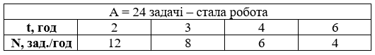 Відповідь до завдання № 485 посібник Математика