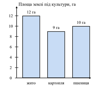 Малюнок до завдання № 598 посібника: стовпчикова діаграма