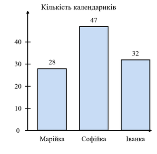 Малюнок до завдання № 599 посібника: стовпчикова діаграма