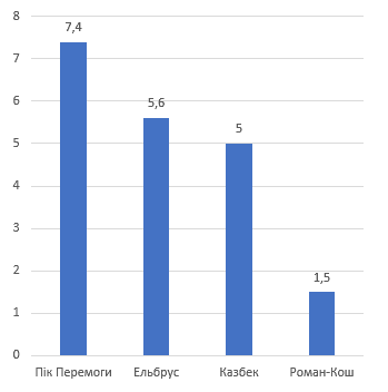 Відповідь до завдання № 602 посібник Математика