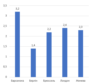Відповідь до завдання № 603 посібник Математика