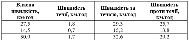 Відповідь до завдання № 1207 посібник Математика