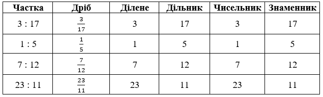 Відповідь до завдання № 967 посібник Математика