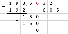 Ділення 193,6 : 32 = 6,05 стовпчиком