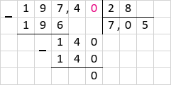 Ділення 197,4 : 28 = 7,05 стовпчиком