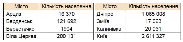 Завдання №115