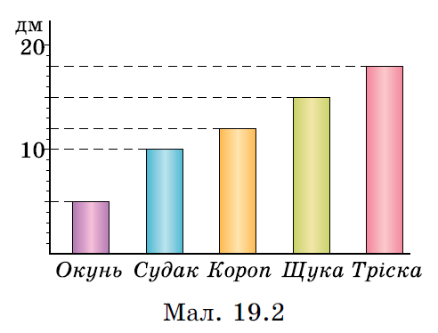 Завдання №709