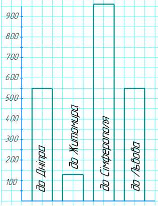 Відповідь до завдання № 715